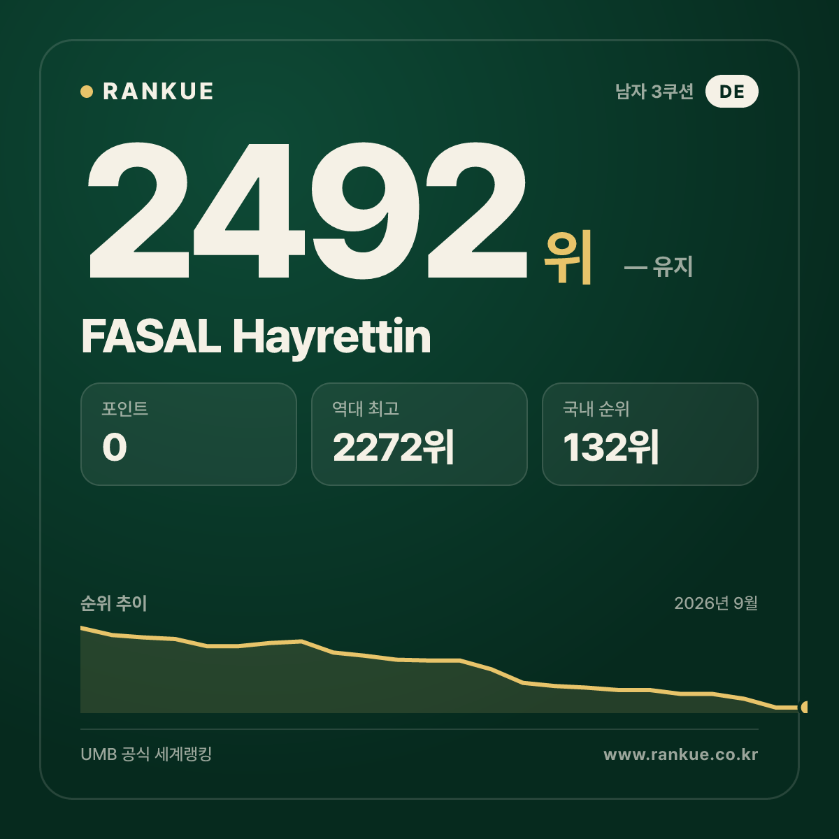 FASAL Hayrettin — 당구 세계랭킹 2492위