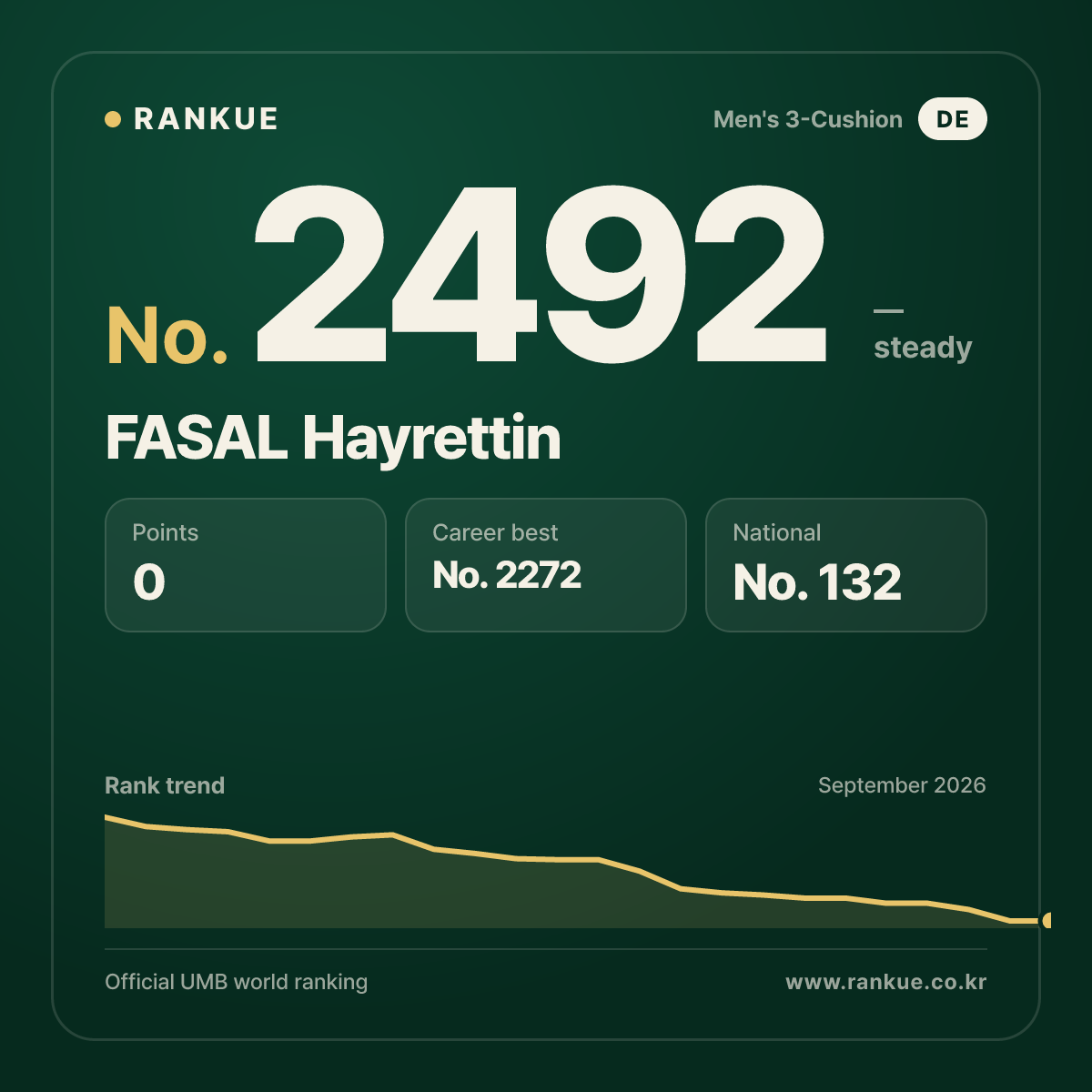 FASAL Hayrettin — Billiards World Ranking No.2492