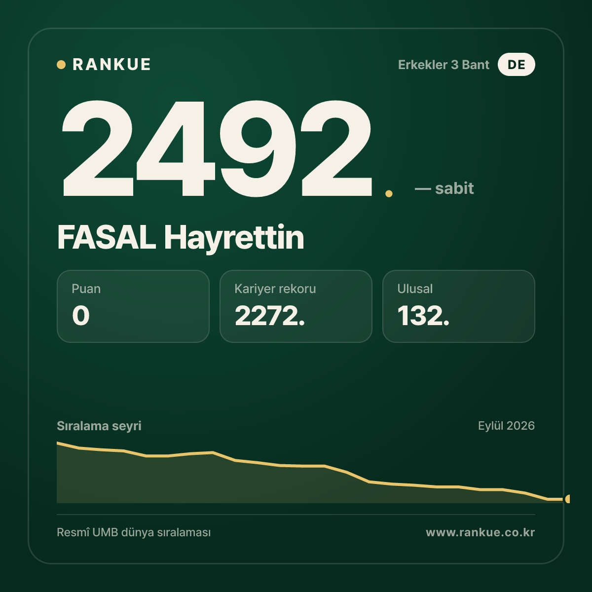 FASAL Hayrettin — Bilardo Dünya Sıralaması 2492.