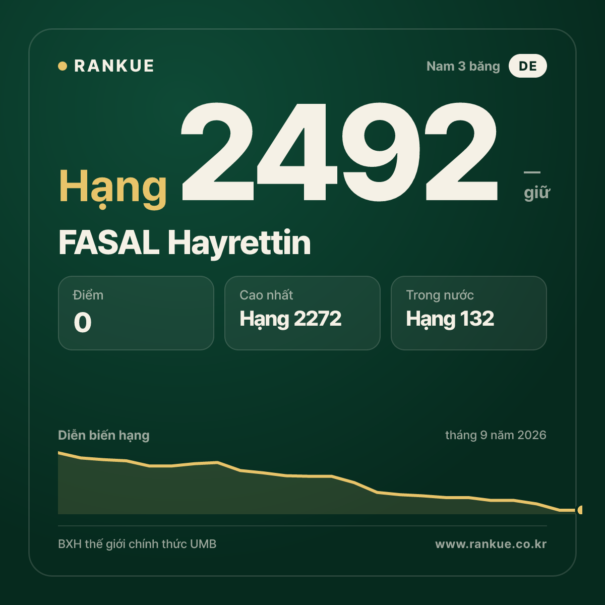FASAL Hayrettin — BXH Bida Thế giới hạng 2492