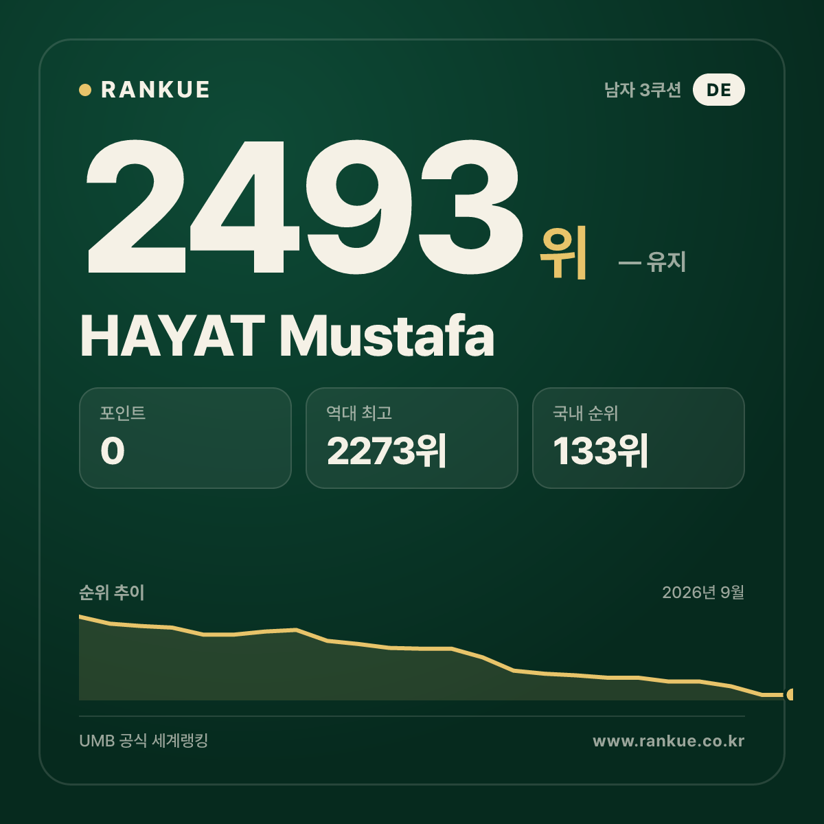 HAYAT Mustafa — 당구 세계랭킹 2493위