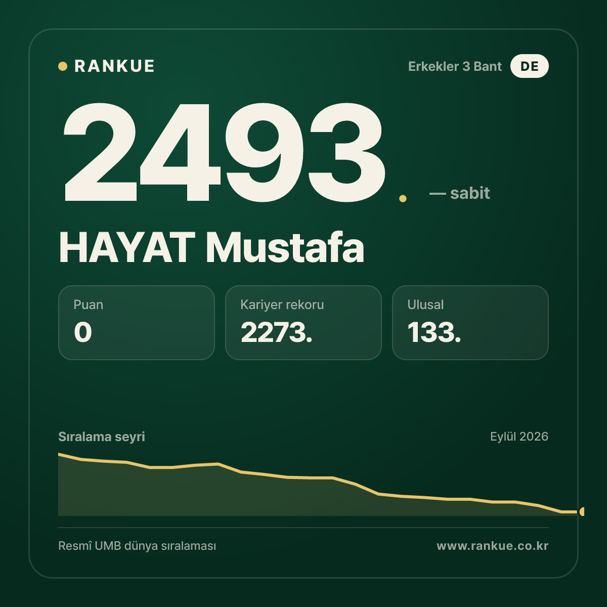 HAYAT Mustafa — Bilardo Dünya Sıralaması 2493.