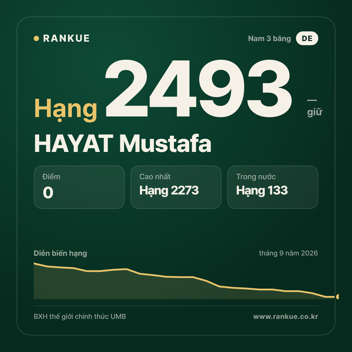 HAYAT Mustafa — BXH Bida Thế giới hạng 2493