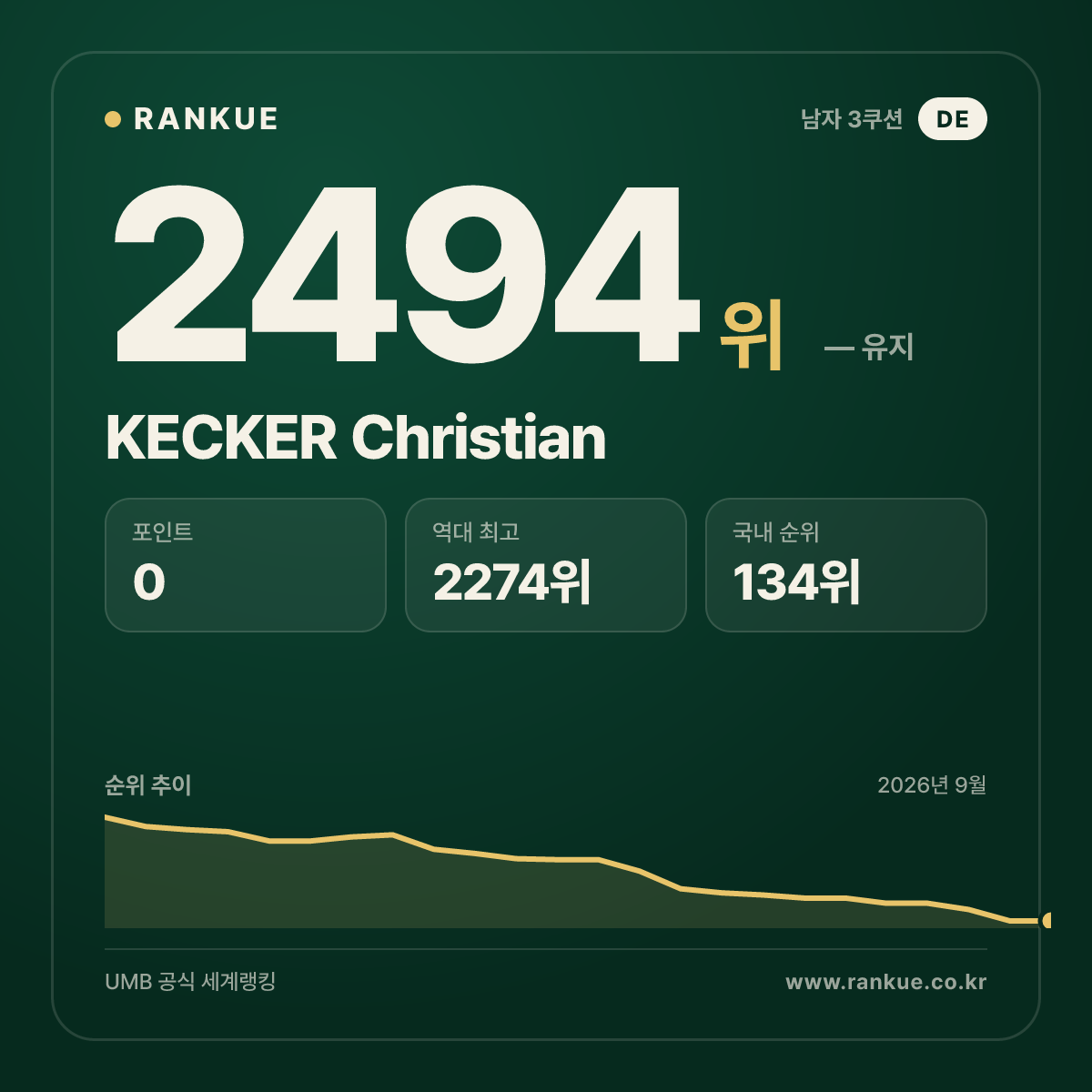 KECKER Christian — 당구 세계랭킹 2494위