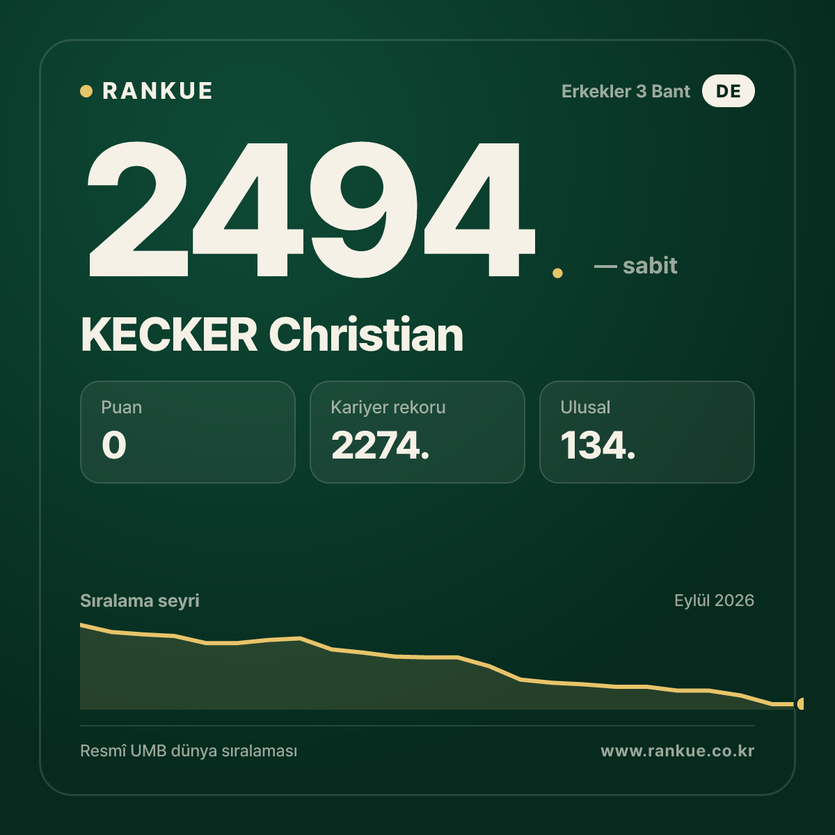 KECKER Christian — Bilardo Dünya Sıralaması 2494.