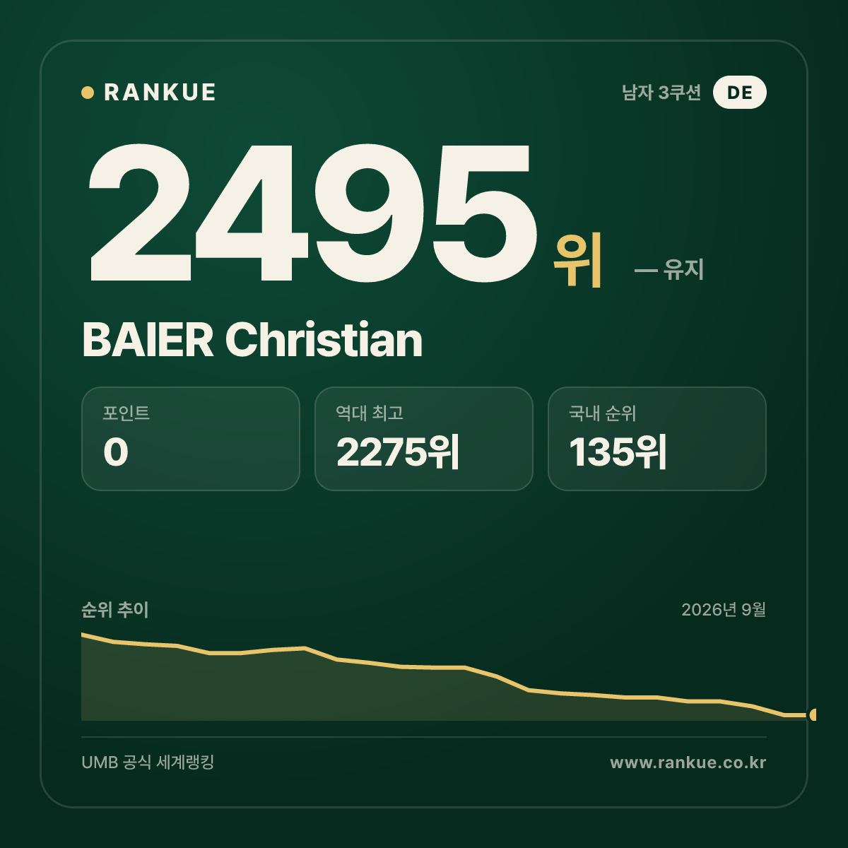 BAIER Christian — 당구 세계랭킹 2495위