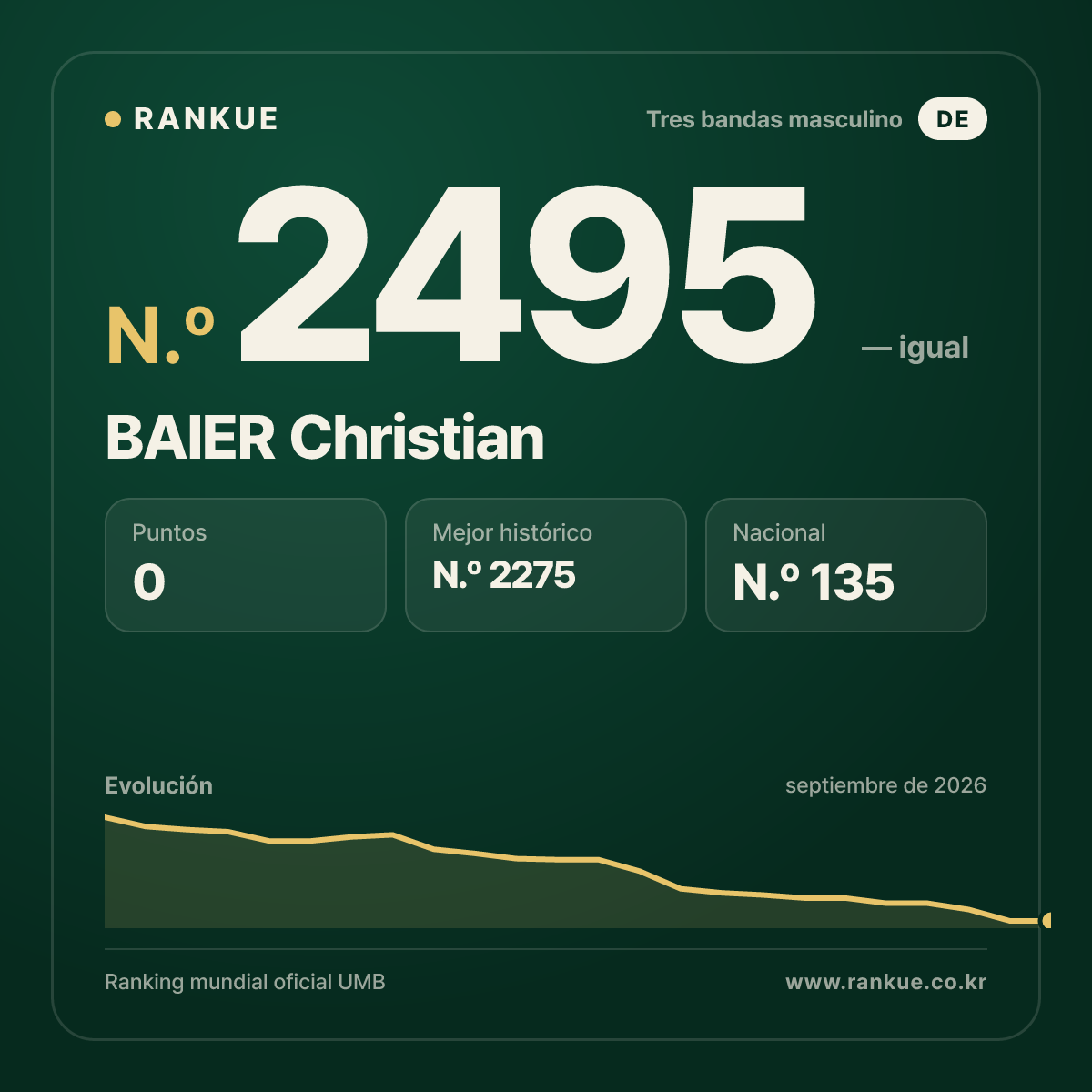 BAIER Christian — Ranking Mundial de Billar N.º 2495