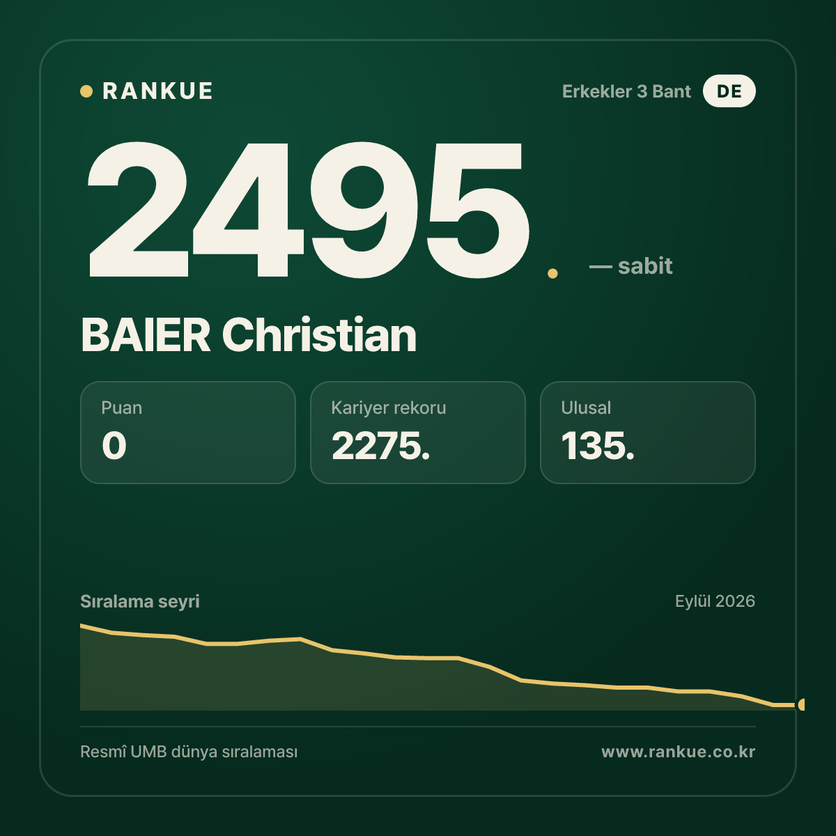 BAIER Christian — Bilardo Dünya Sıralaması 2495.