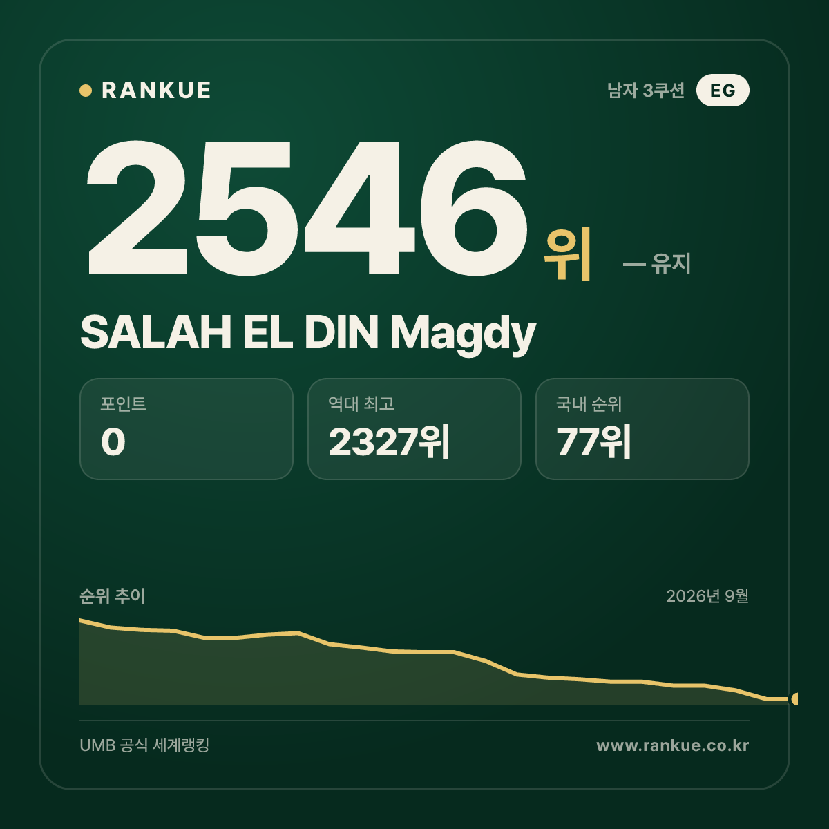 SALAH EL DIN Magdy — 당구 세계랭킹 2546위