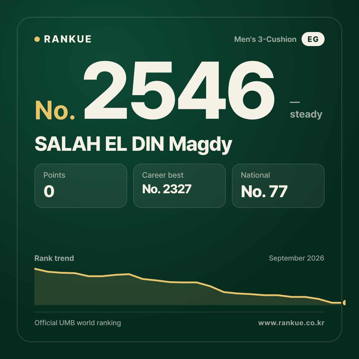 SALAH EL DIN Magdy — Billiards World Ranking No.2546
