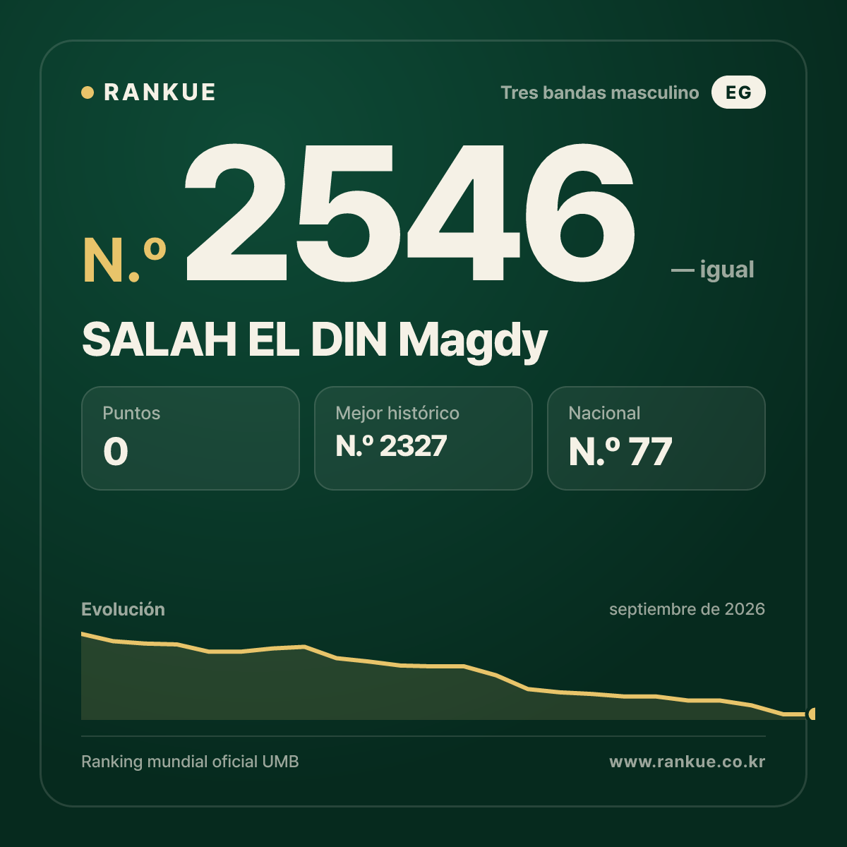 SALAH EL DIN Magdy — Ranking Mundial de Billar N.º 2546