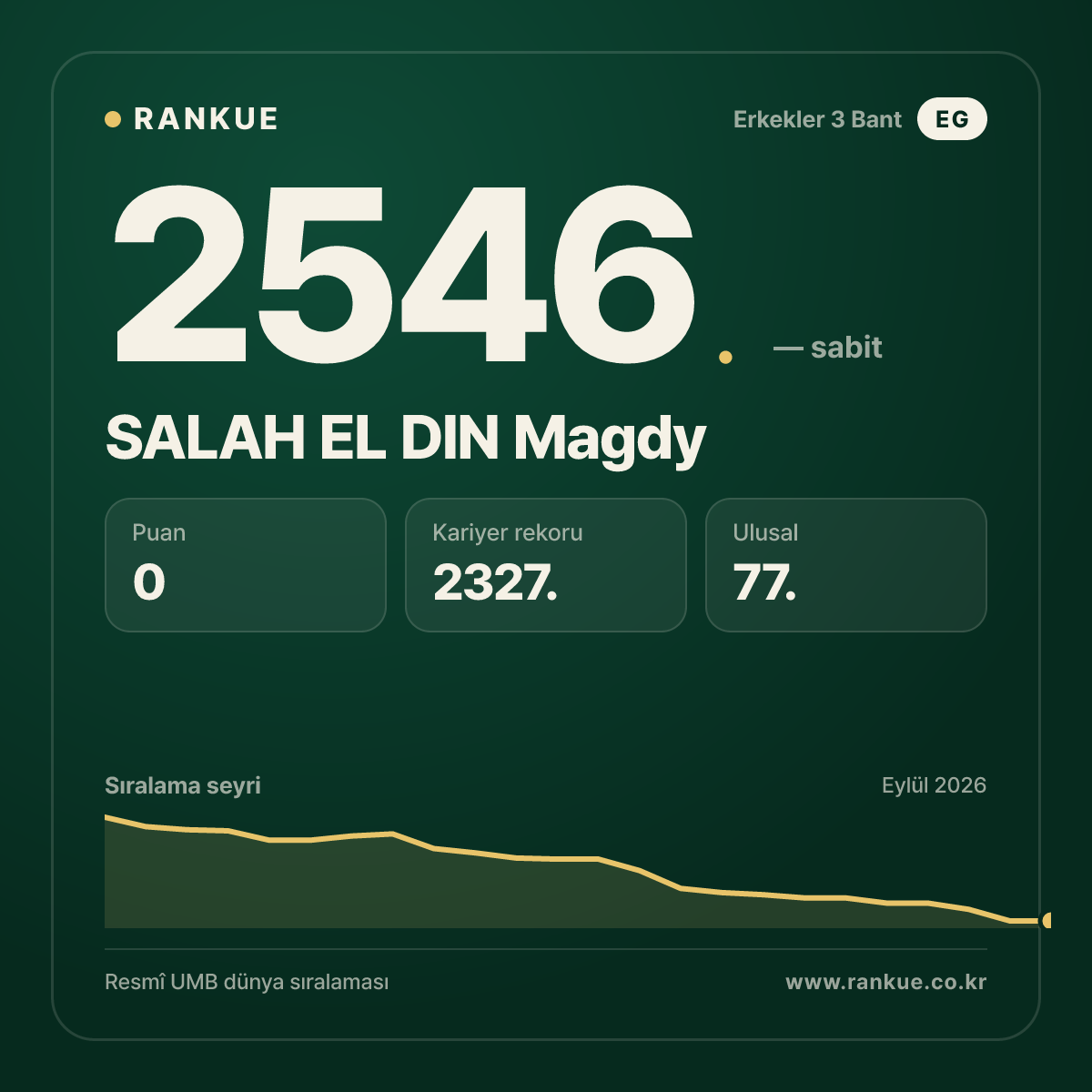 SALAH EL DIN Magdy — Bilardo Dünya Sıralaması 2546.