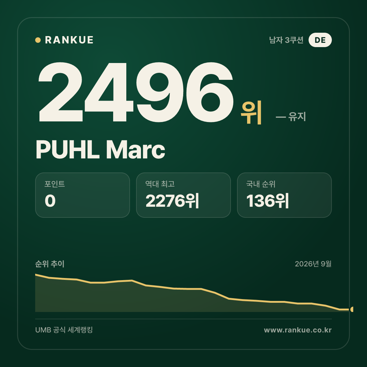 PUHL Marc — 당구 세계랭킹 2496위