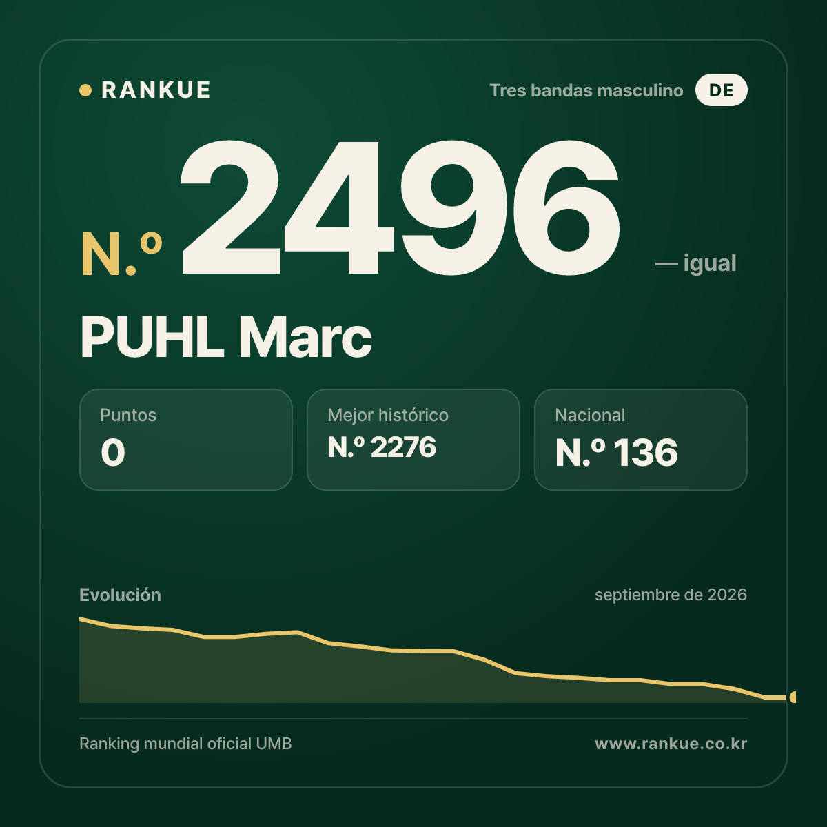 PUHL Marc — Ranking Mundial de Billar N.º 2496