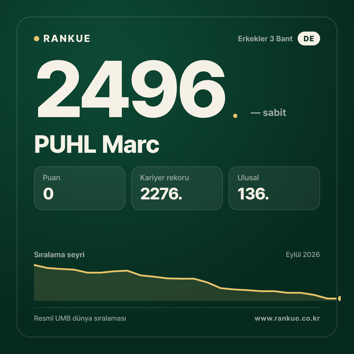 PUHL Marc — Bilardo Dünya Sıralaması 2496.