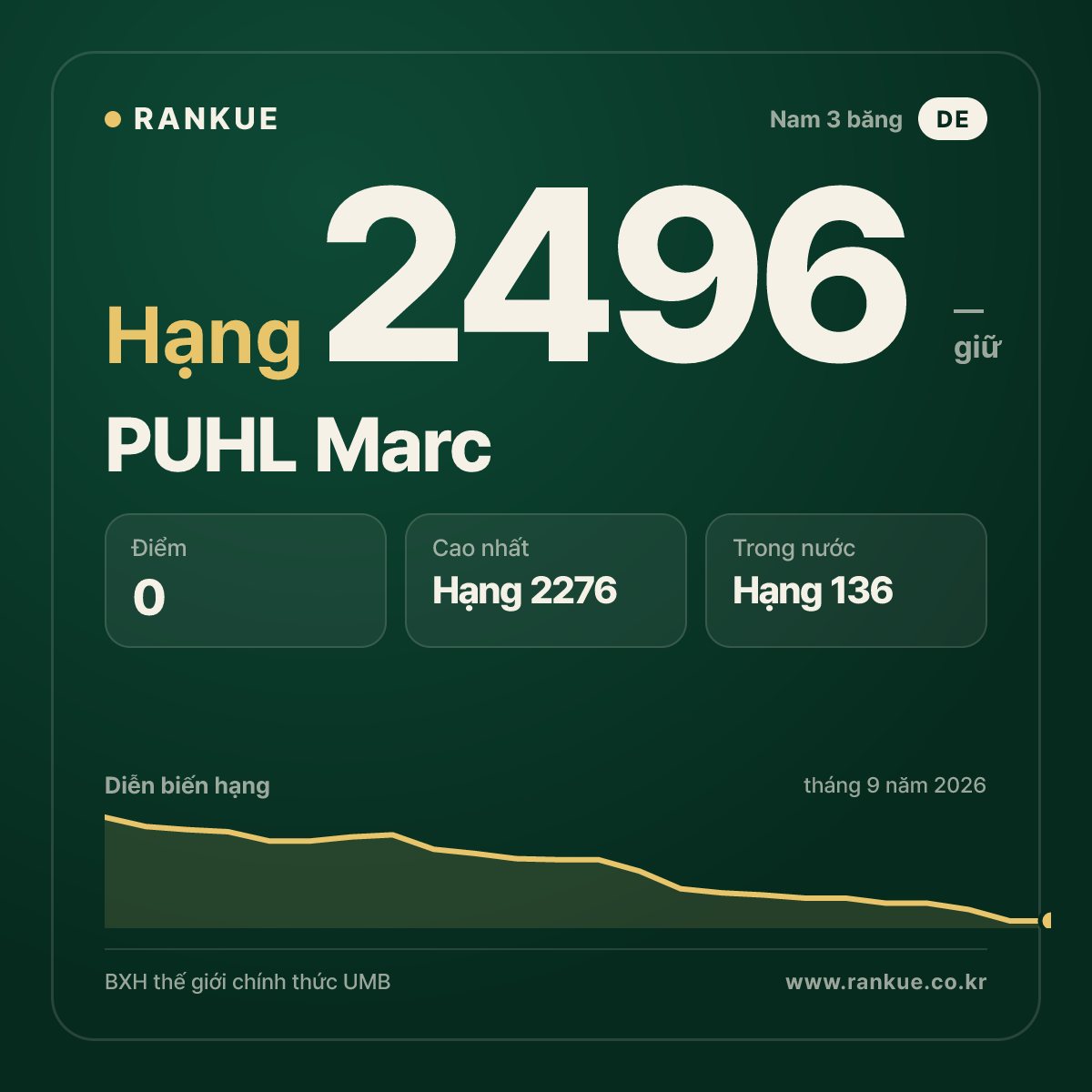 PUHL Marc — BXH Bida Thế giới hạng 2496