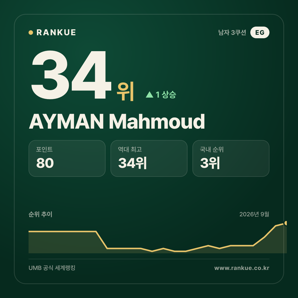 AYMAN Mahmoud — 34위