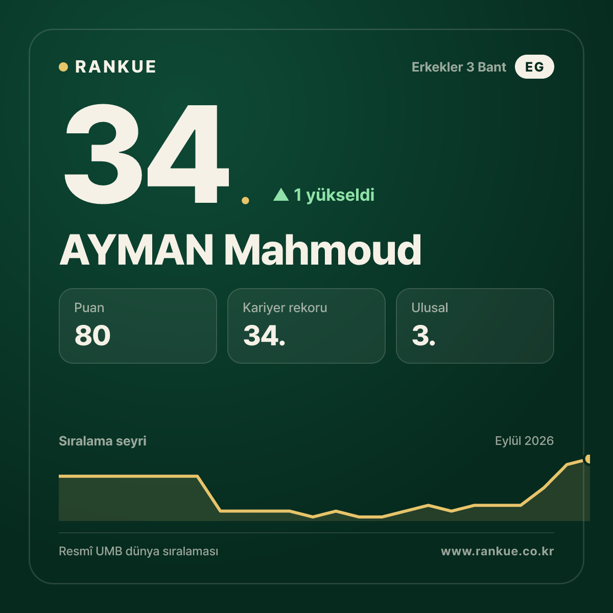 AYMAN Mahmoud — 34.