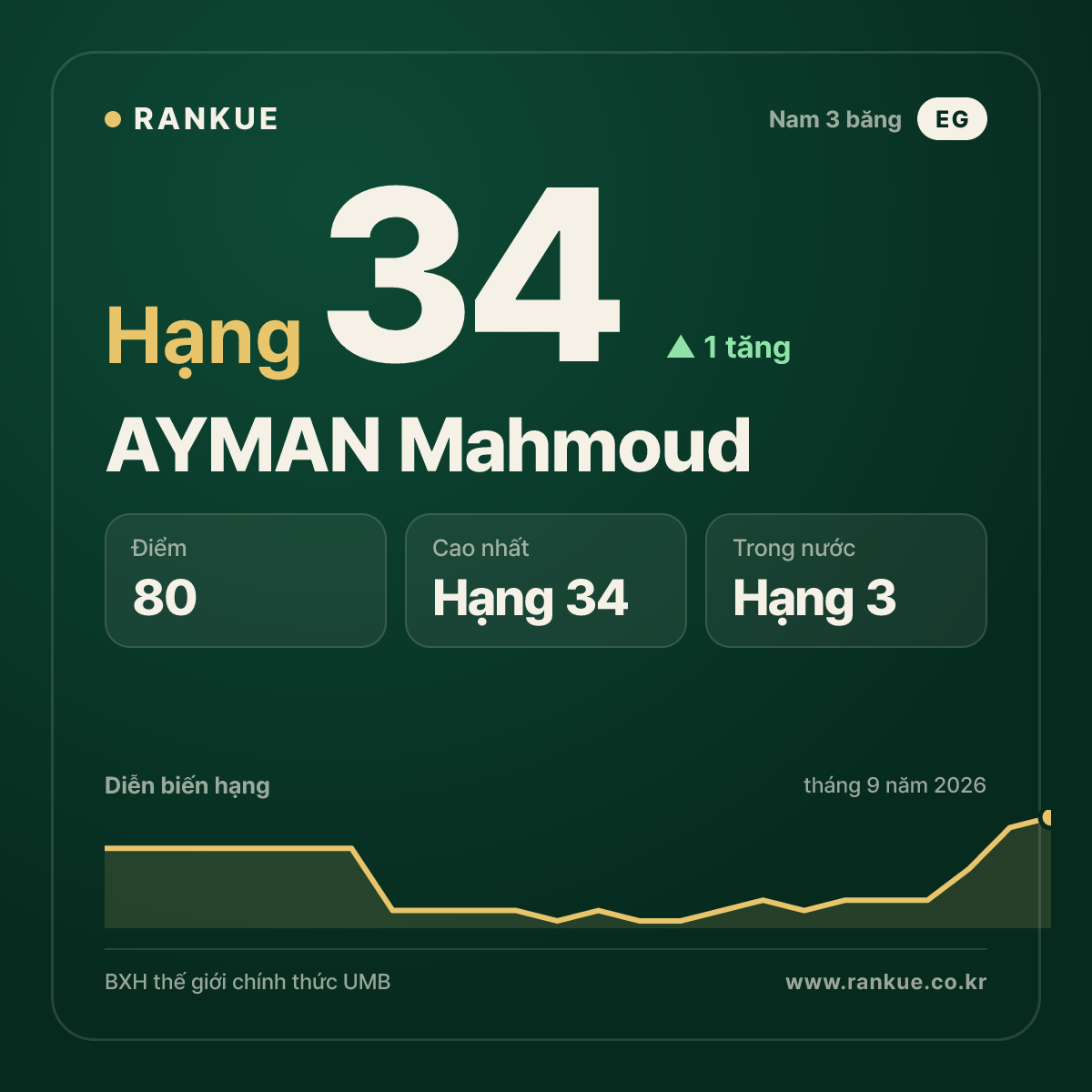 AYMAN Mahmoud — hạng 34