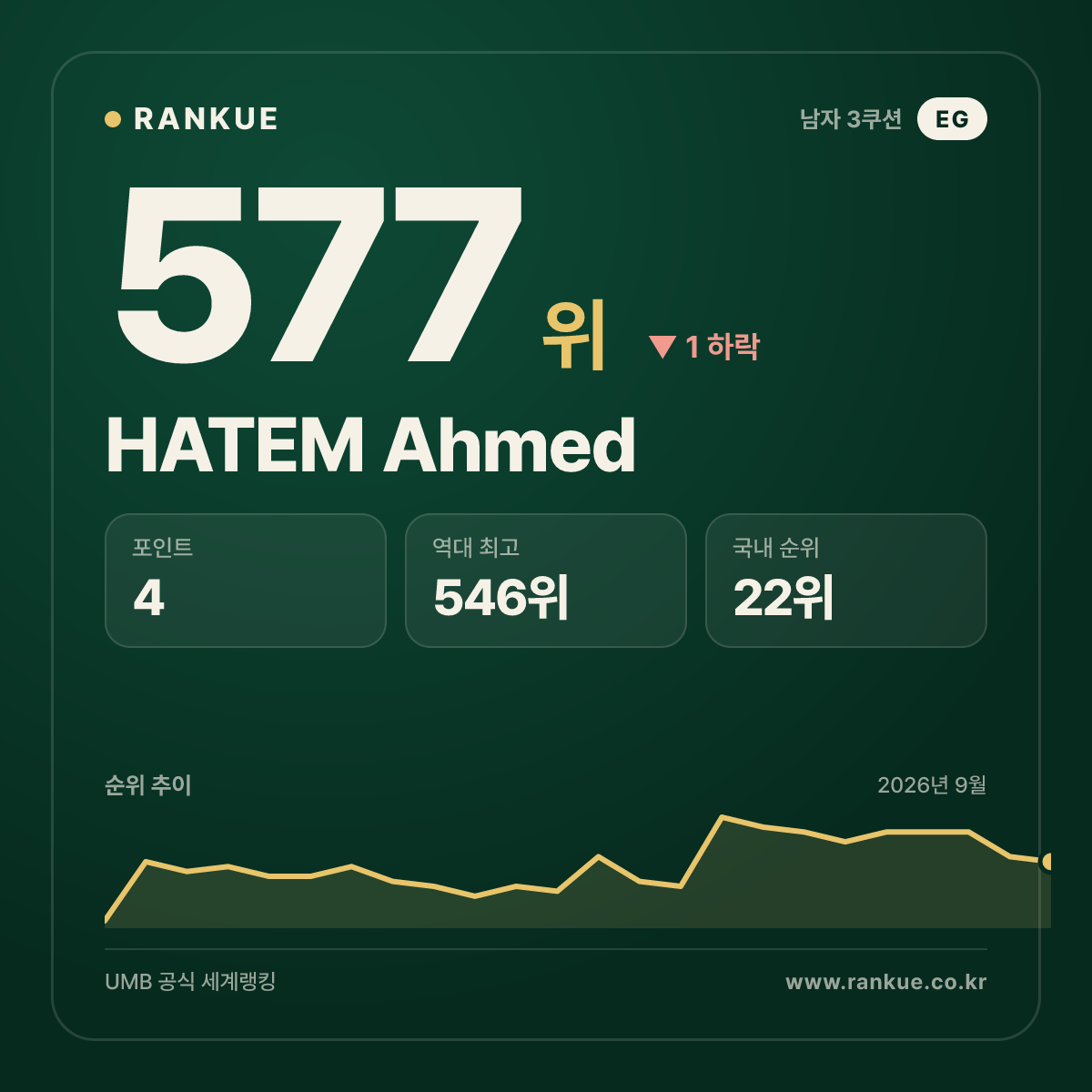 HATEM Ahmed — 577위