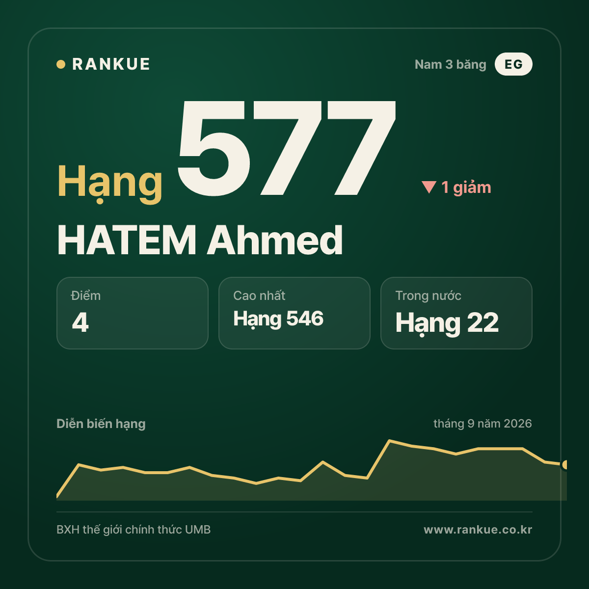 HATEM Ahmed — hạng 577