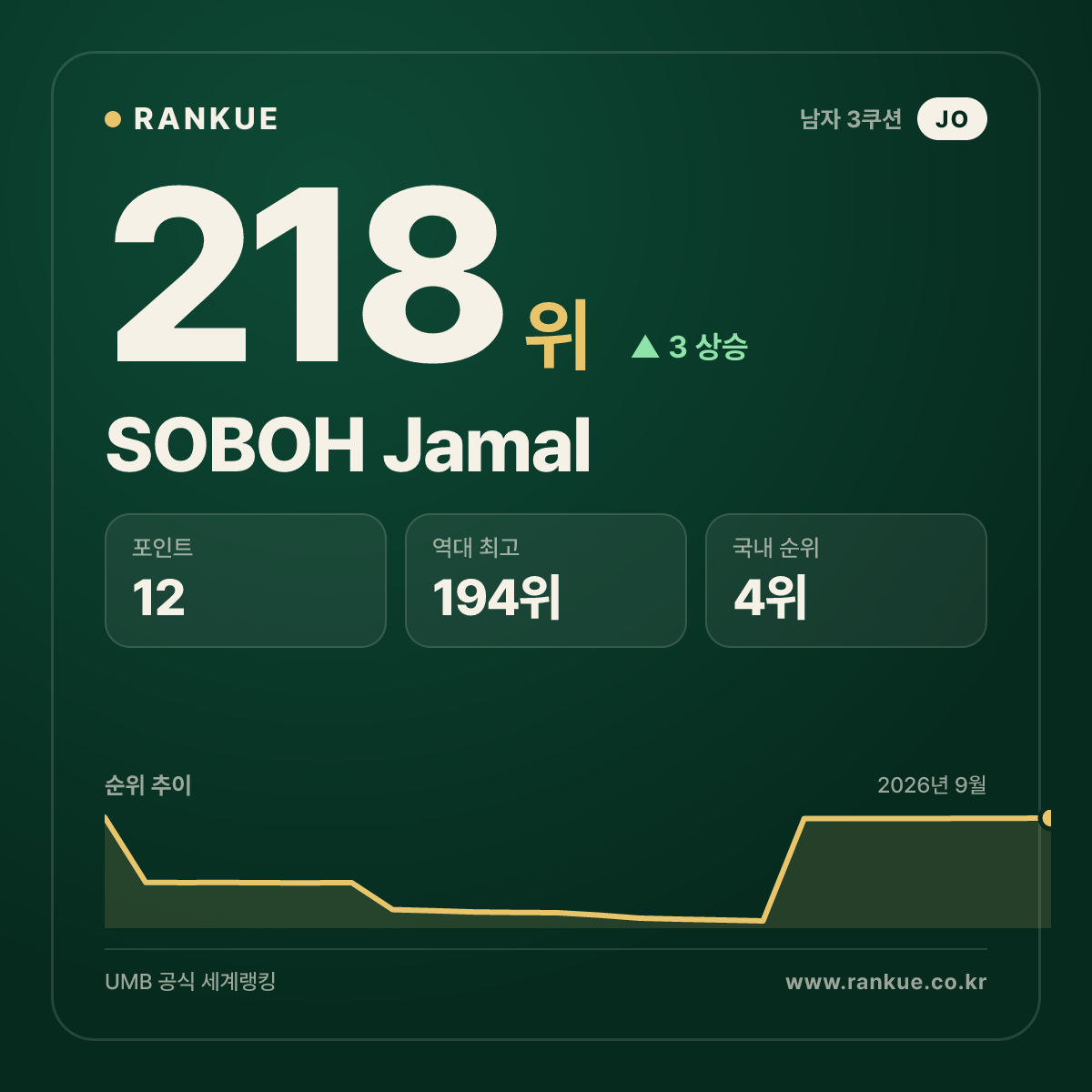 SOBOH Jamal — 218위
