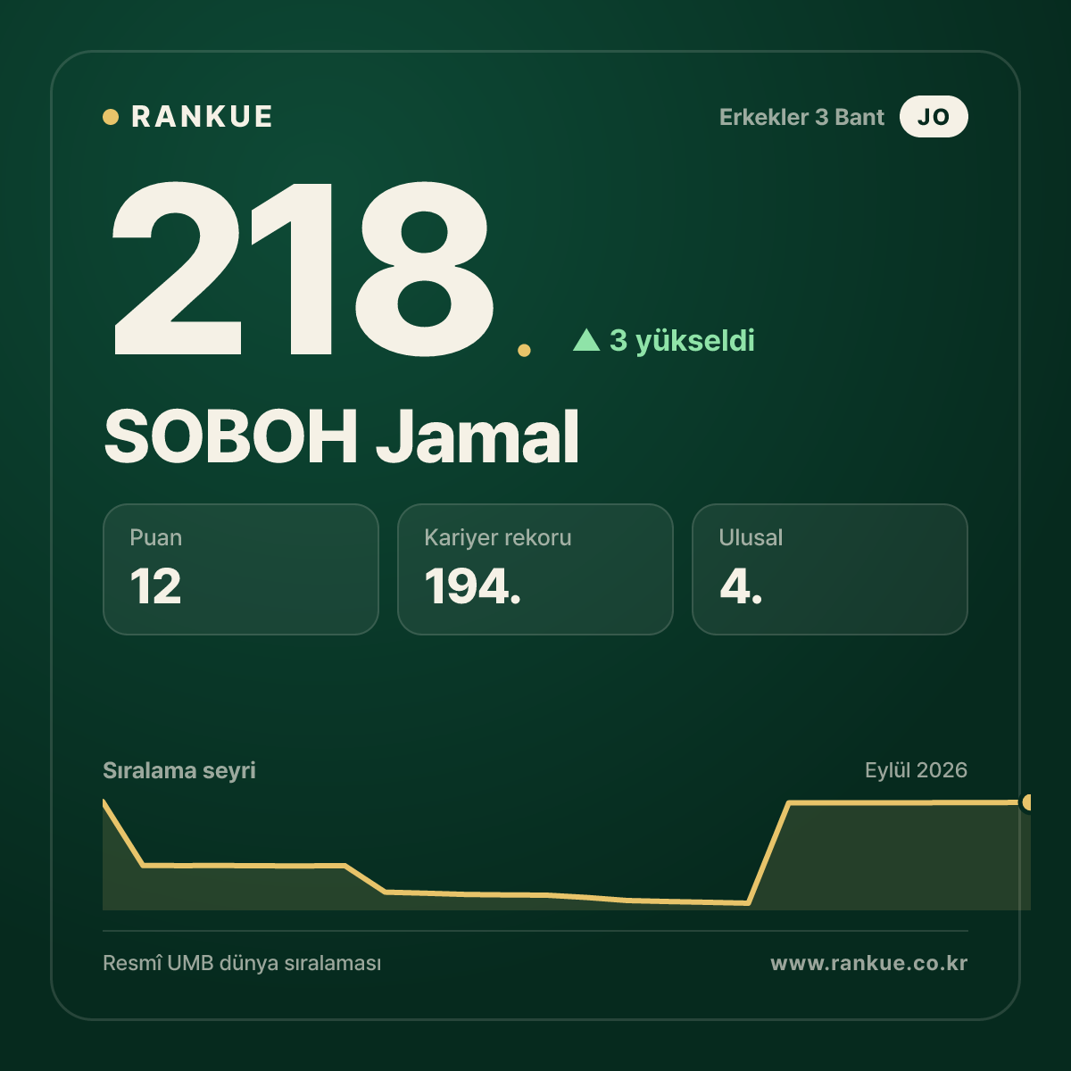 SOBOH Jamal — 218.