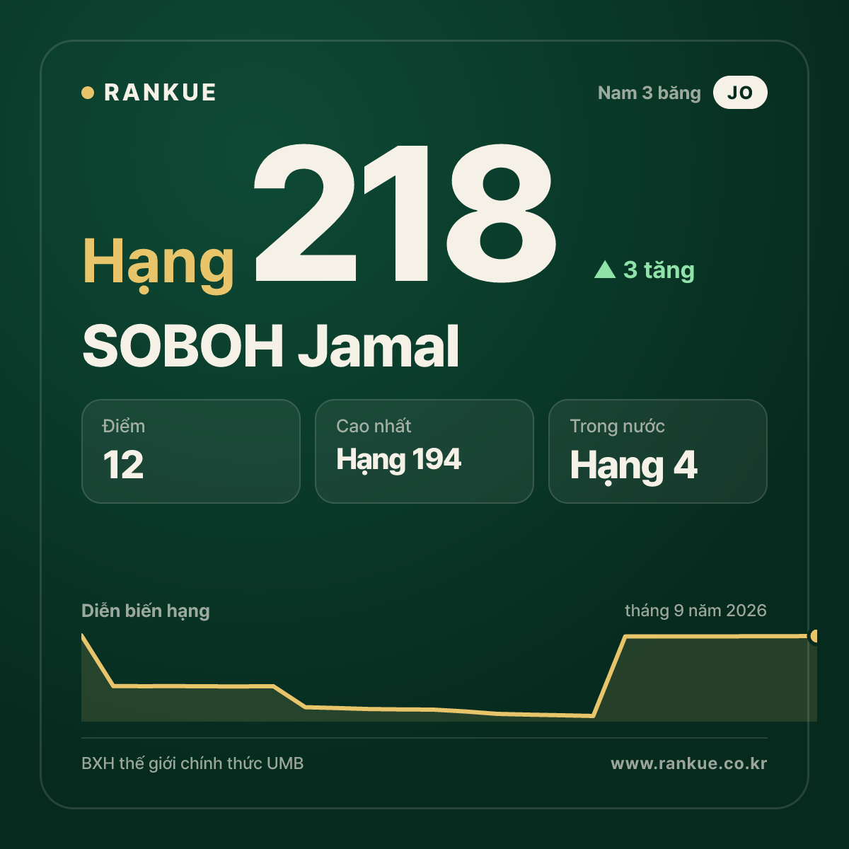 SOBOH Jamal — hạng 218