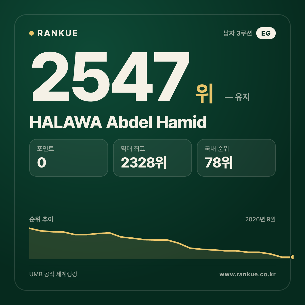 HALAWA Abdel Hamid — 당구 세계랭킹 2547위
