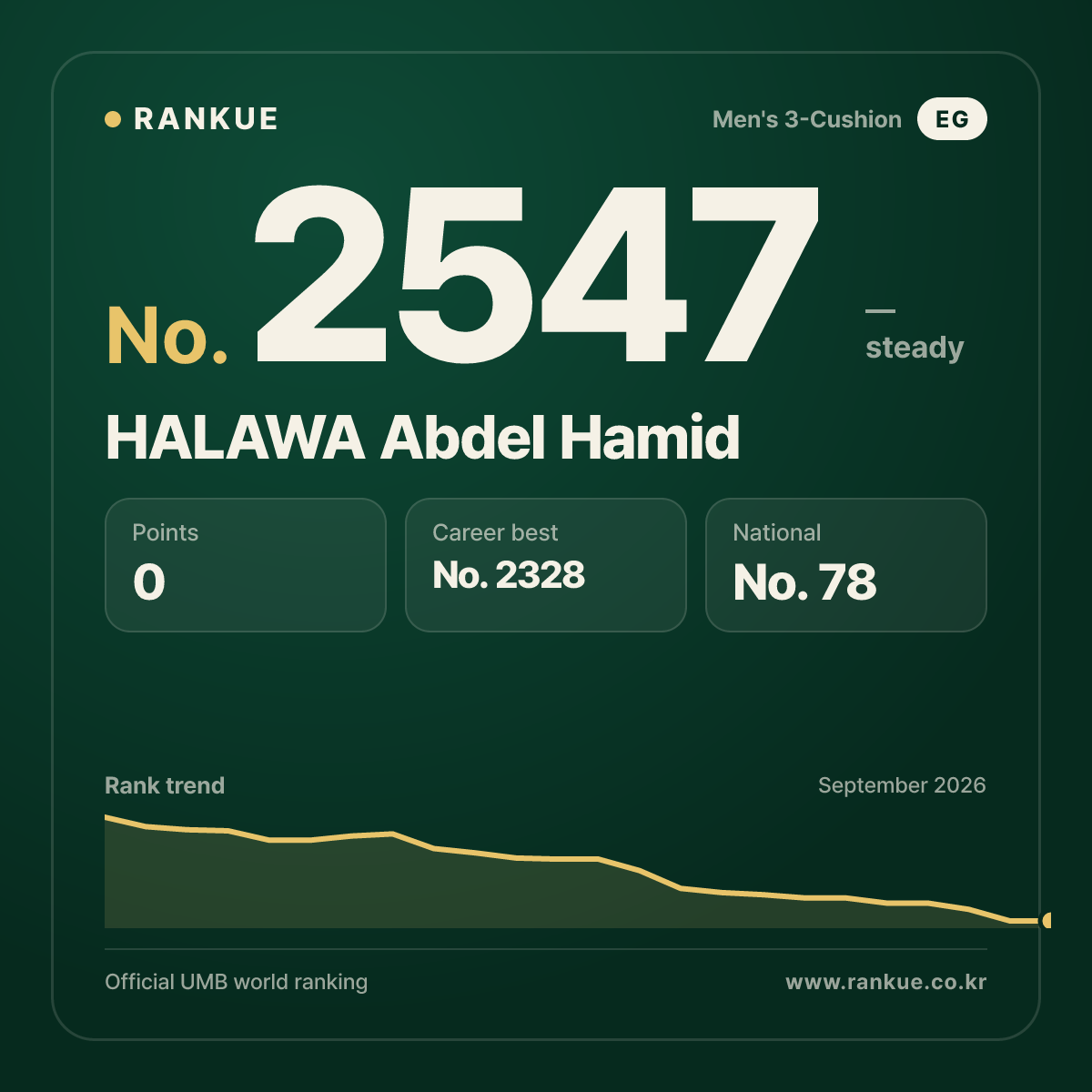 HALAWA Abdel Hamid — Billiards World Ranking No.2547