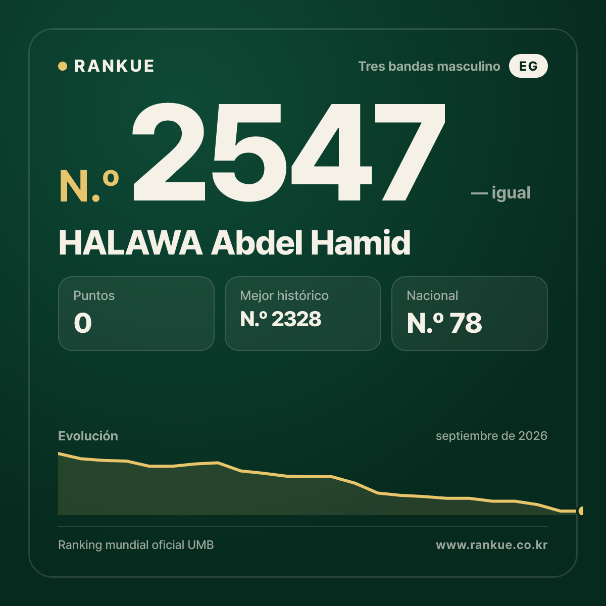 HALAWA Abdel Hamid — Ranking Mundial de Billar N.º 2547