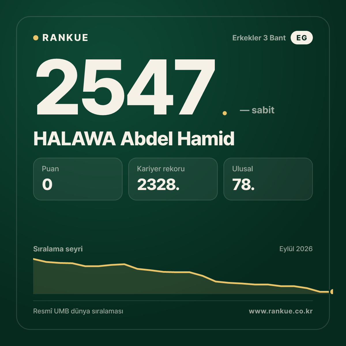 HALAWA Abdel Hamid — Bilardo Dünya Sıralaması 2547.