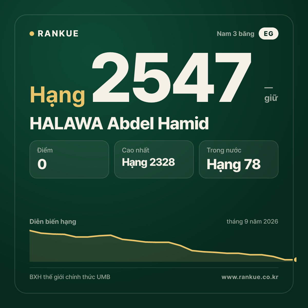 HALAWA Abdel Hamid — BXH Bida Thế giới hạng 2547