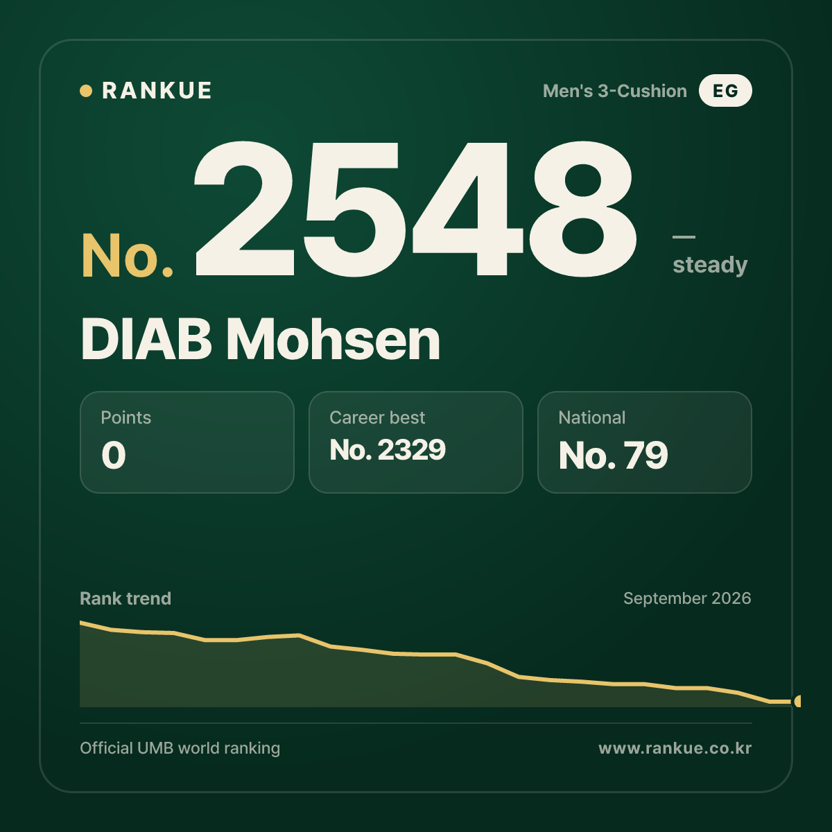 DIAB Mohsen — Billiards World Ranking No.2548