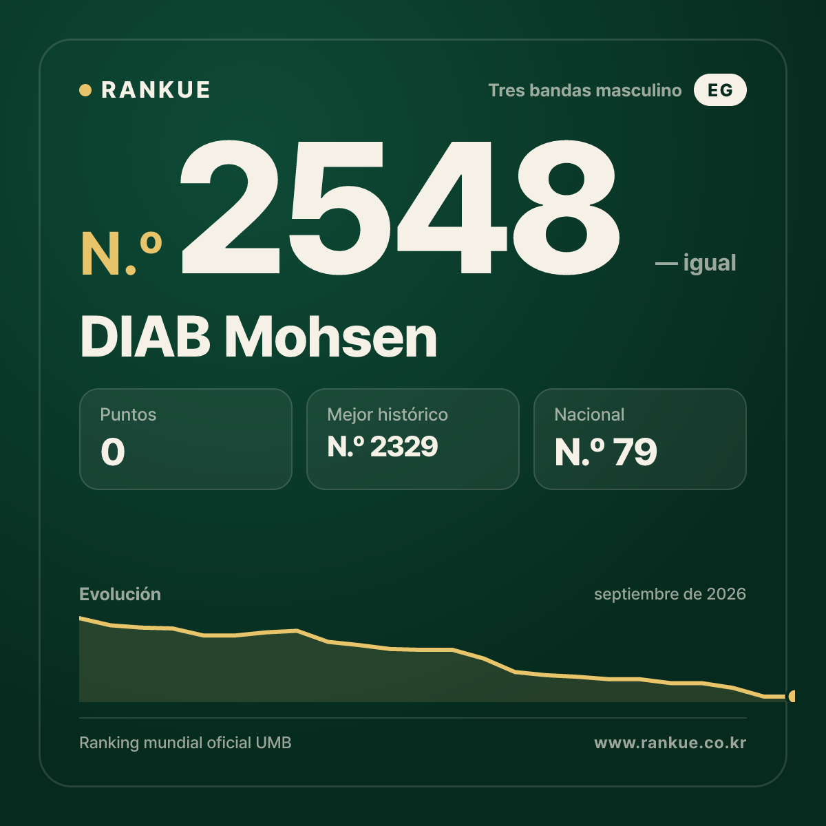 DIAB Mohsen — Ranking Mundial de Billar N.º 2548