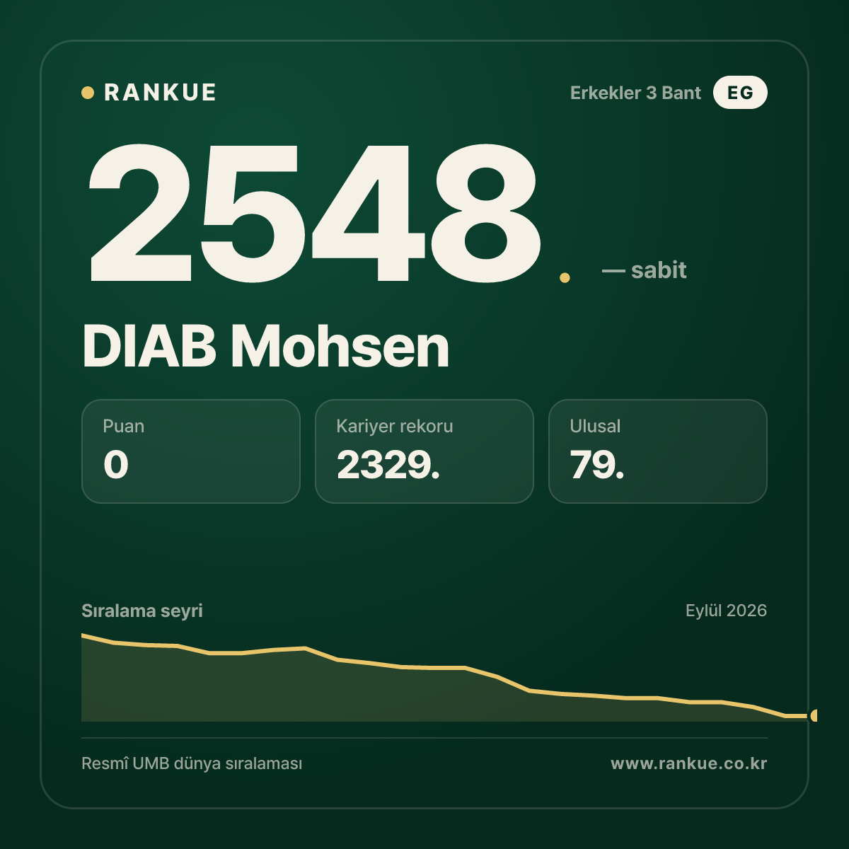 DIAB Mohsen — Bilardo Dünya Sıralaması 2548.
