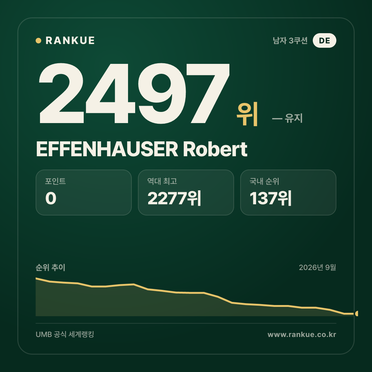 EFFENHAUSER Robert — 당구 세계랭킹 2497위