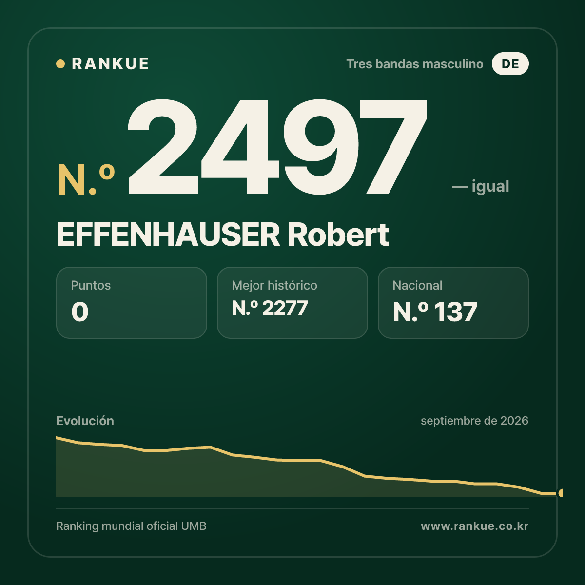EFFENHAUSER Robert — Ranking Mundial de Billar N.º 2497