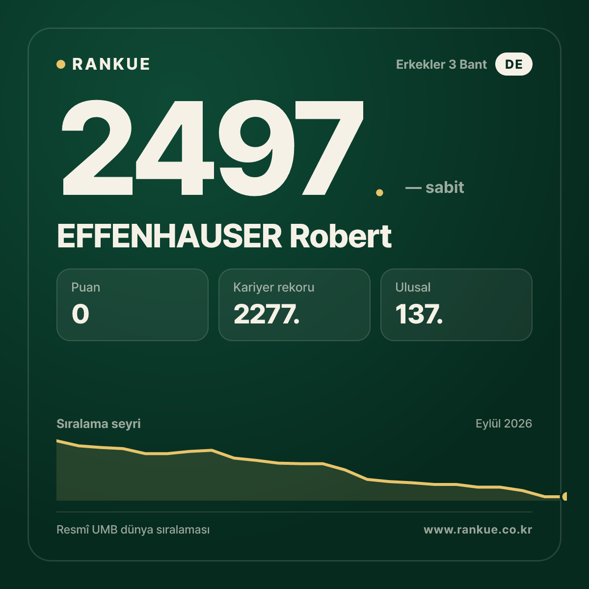 EFFENHAUSER Robert — Bilardo Dünya Sıralaması 2497.