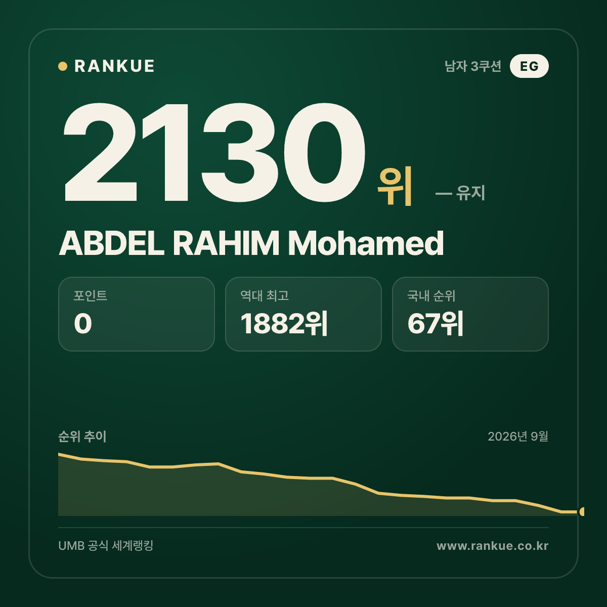 ABDEL RAHIM Mohamed — 당구 세계랭킹 2130위