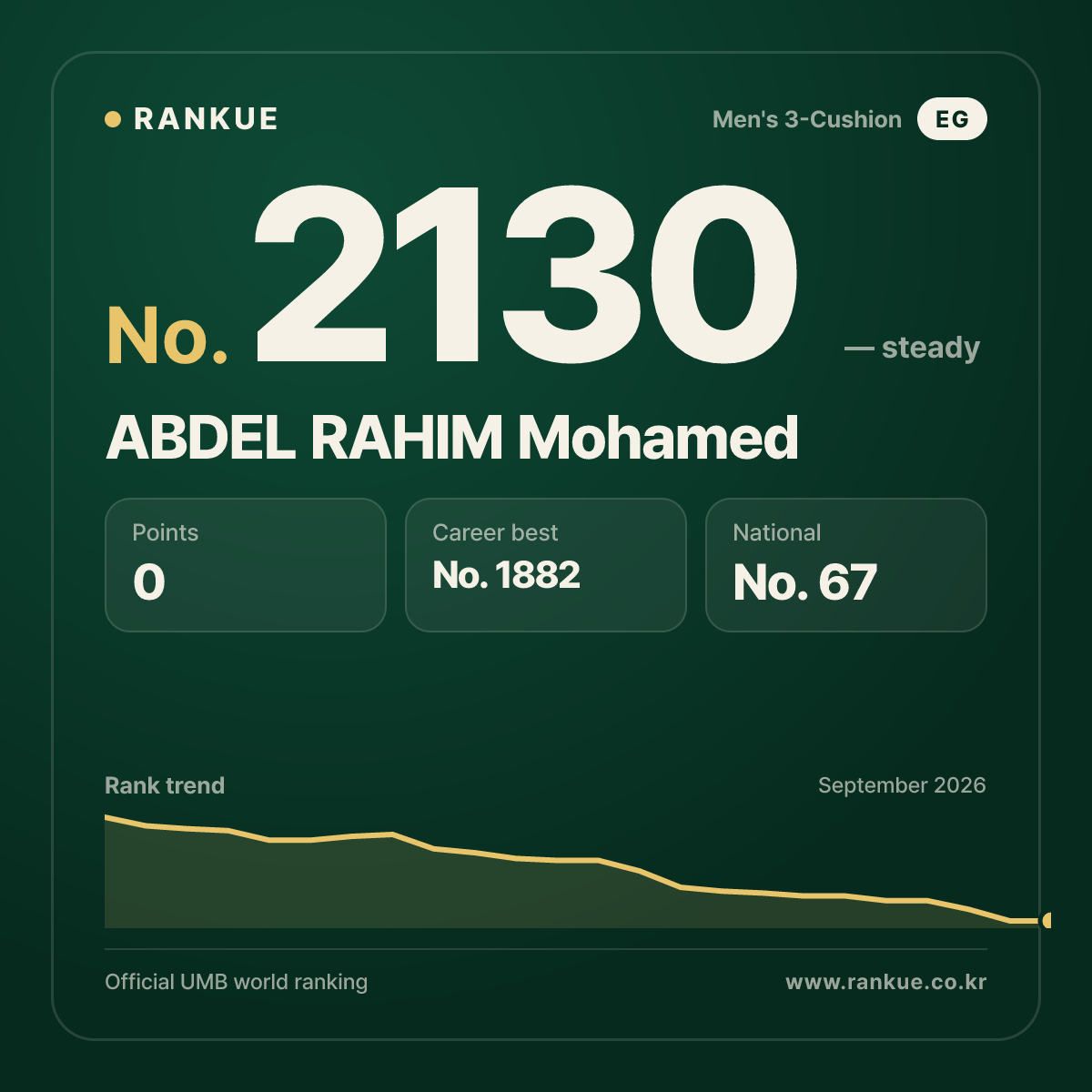 ABDEL RAHIM Mohamed — Billiards World Ranking No.2130