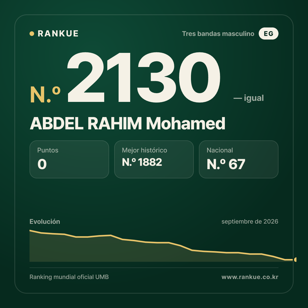 ABDEL RAHIM Mohamed — Ranking Mundial de Billar N.º 2130