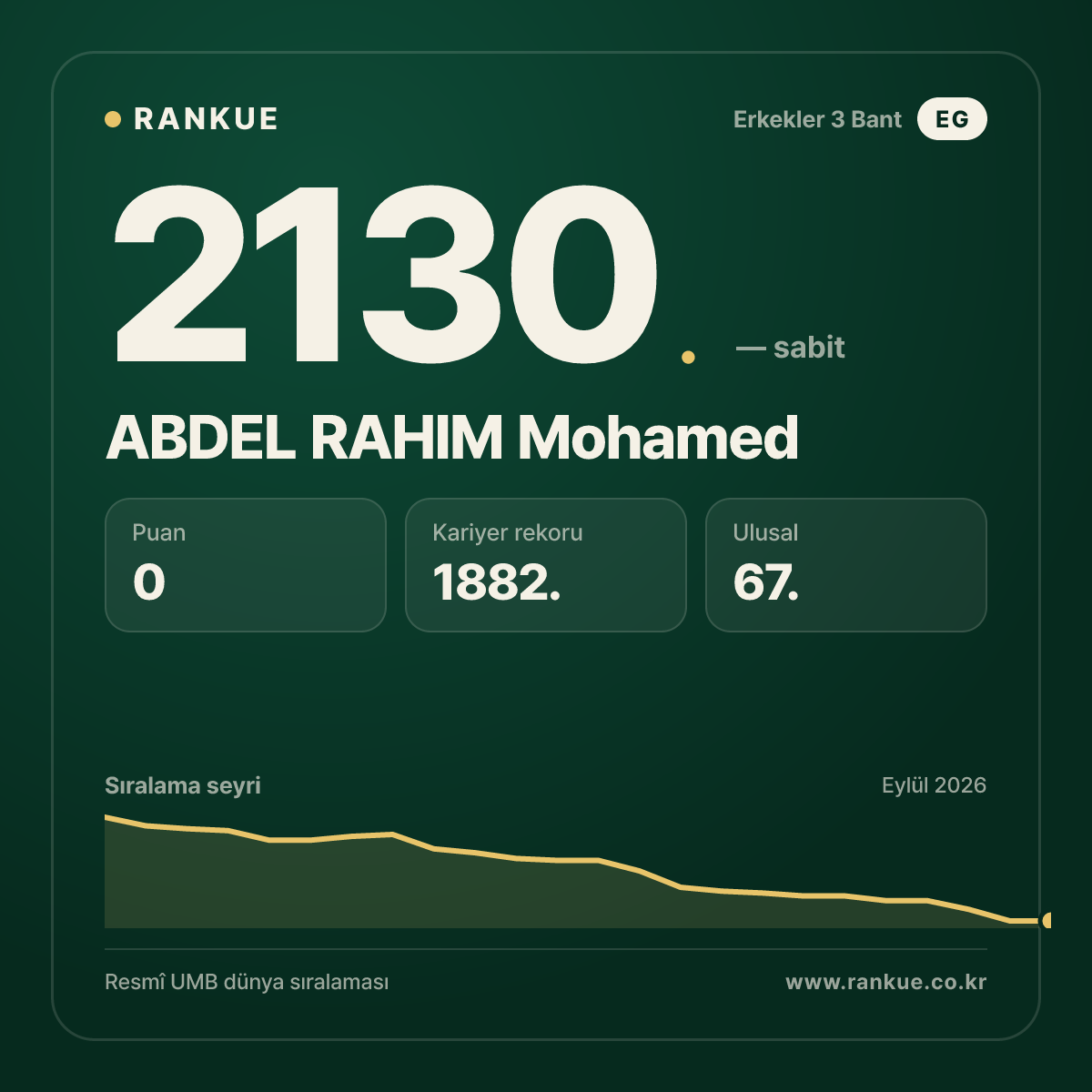 ABDEL RAHIM Mohamed — Bilardo Dünya Sıralaması 2130.