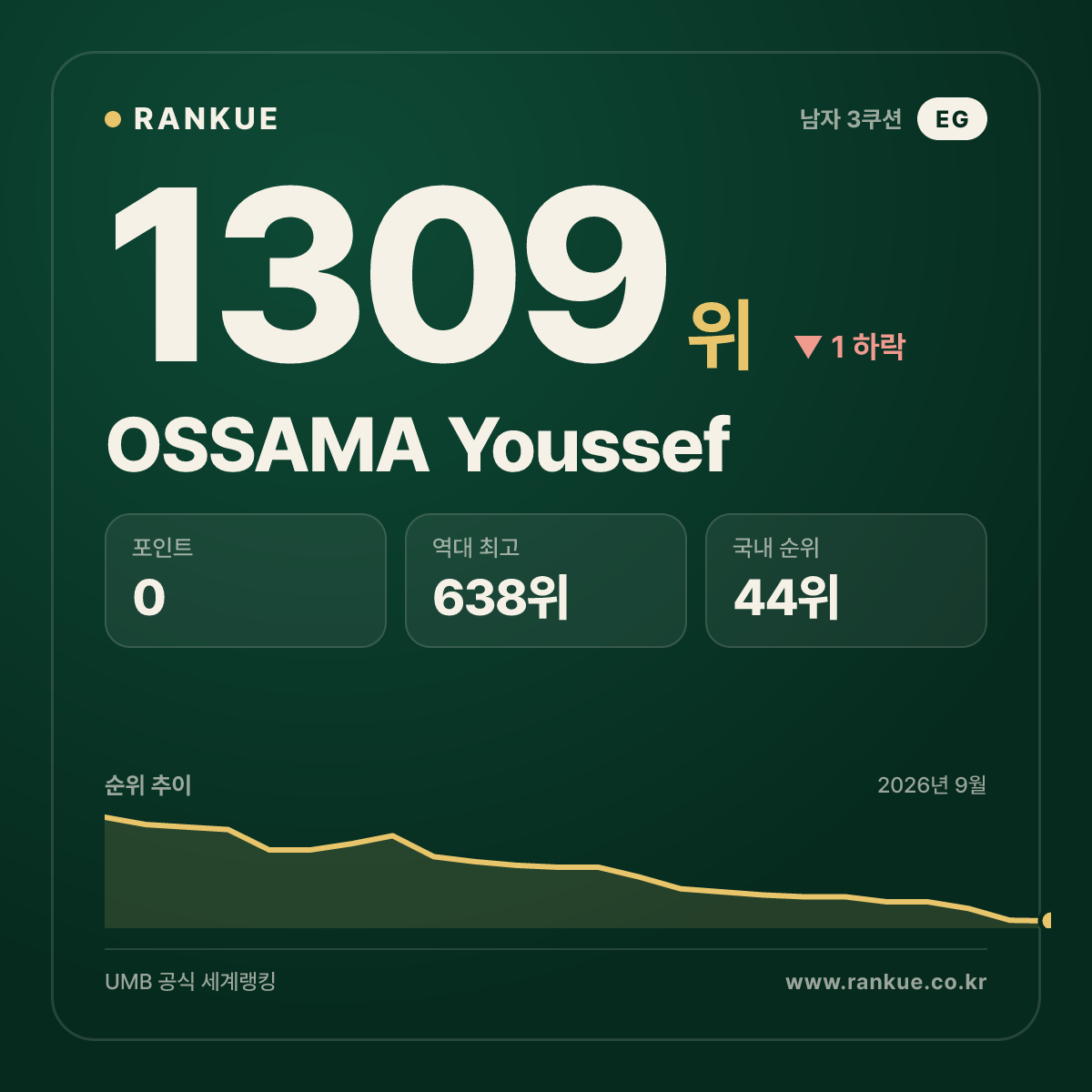 OSSAMA Youssef — 당구 세계랭킹 1309위