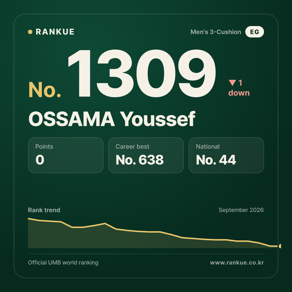 OSSAMA Youssef — Billiards World Ranking No.1309