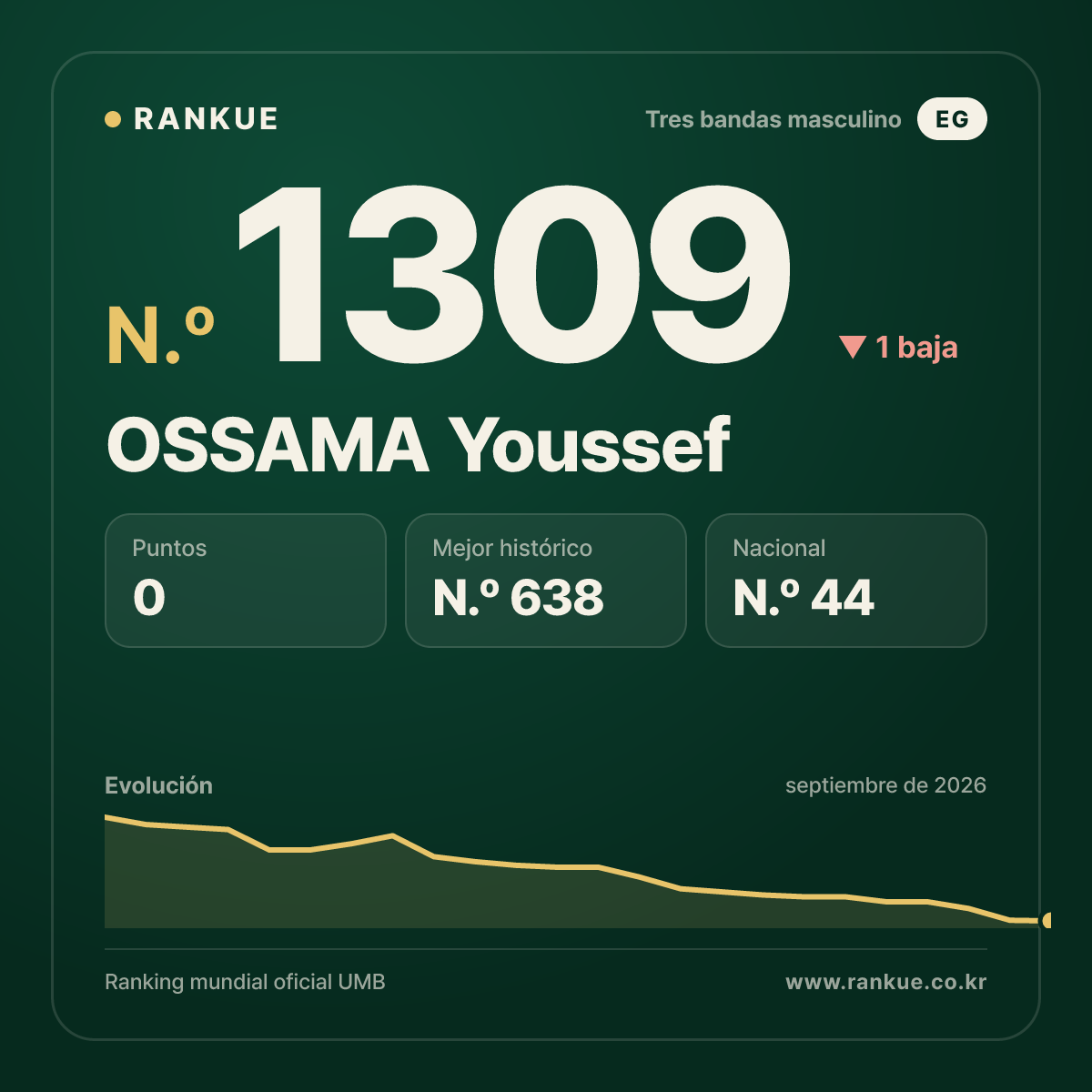 OSSAMA Youssef — Ranking Mundial de Billar N.º 1309