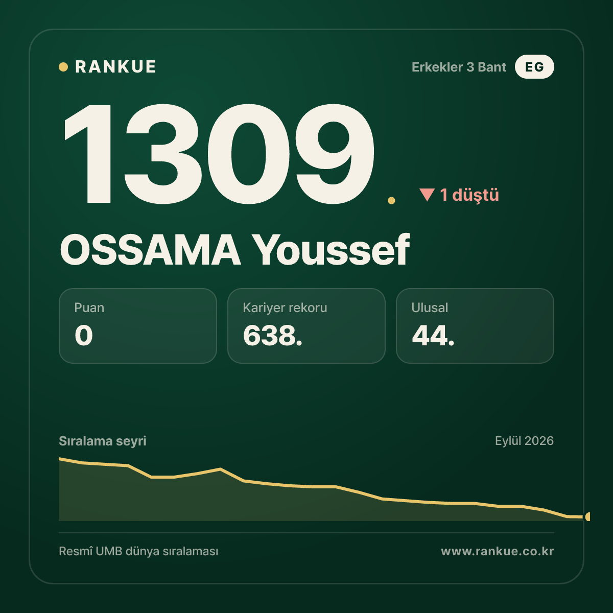 OSSAMA Youssef — Bilardo Dünya Sıralaması 1309.