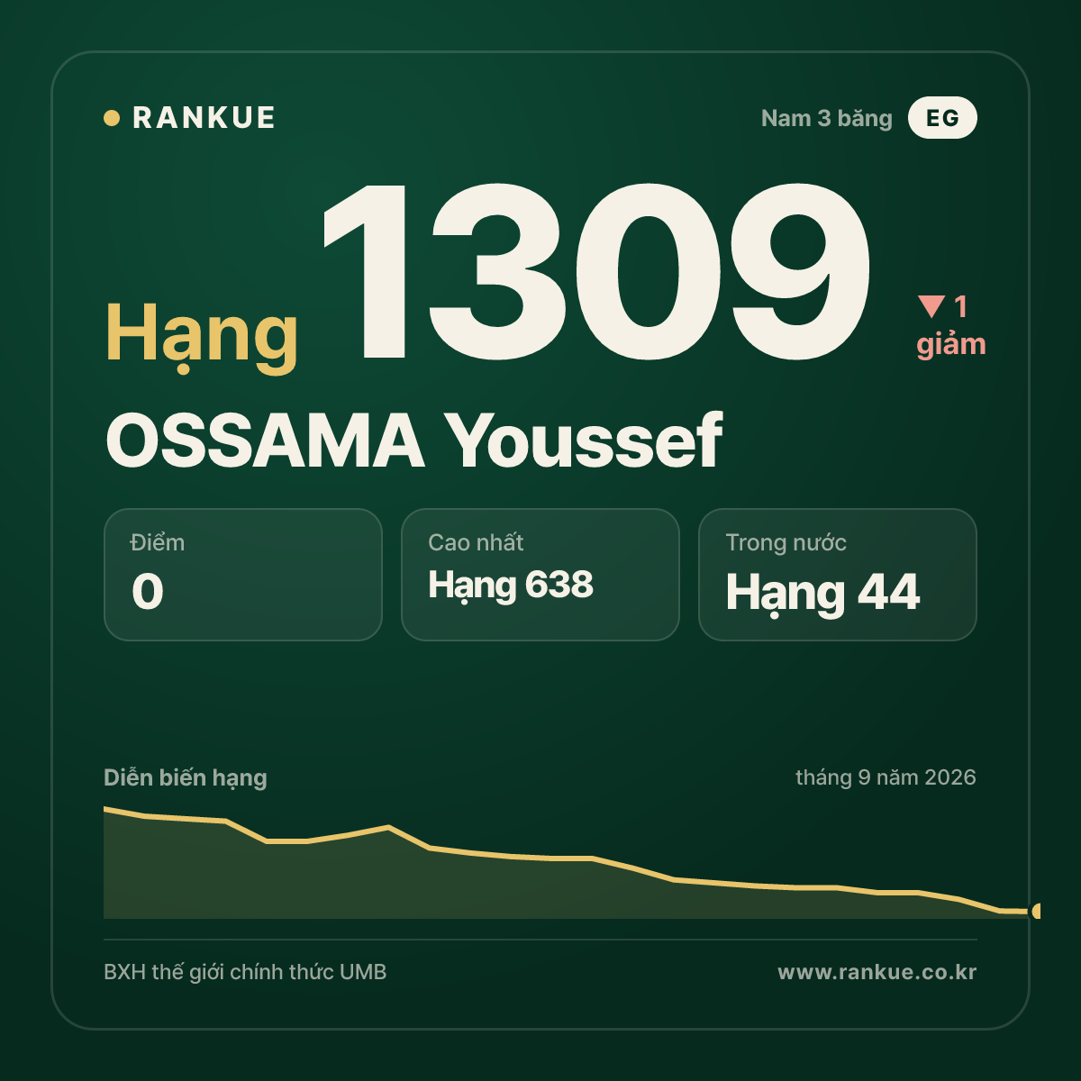 OSSAMA Youssef — BXH Bida Thế giới hạng 1309