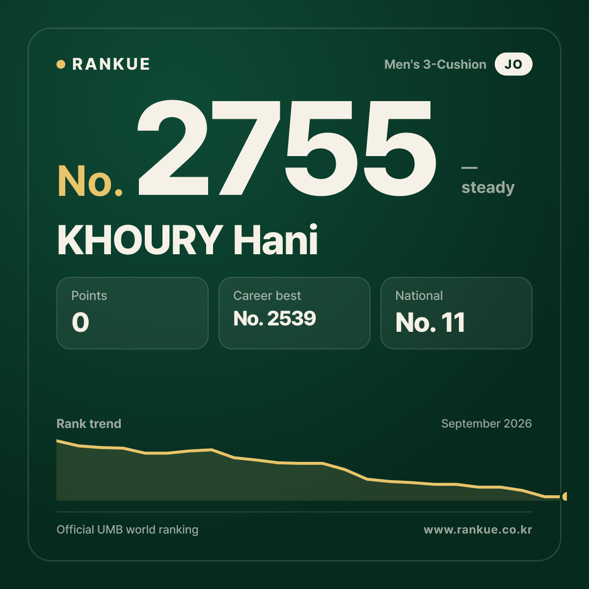 KHOURY Hani — Billiards World Ranking No.2755