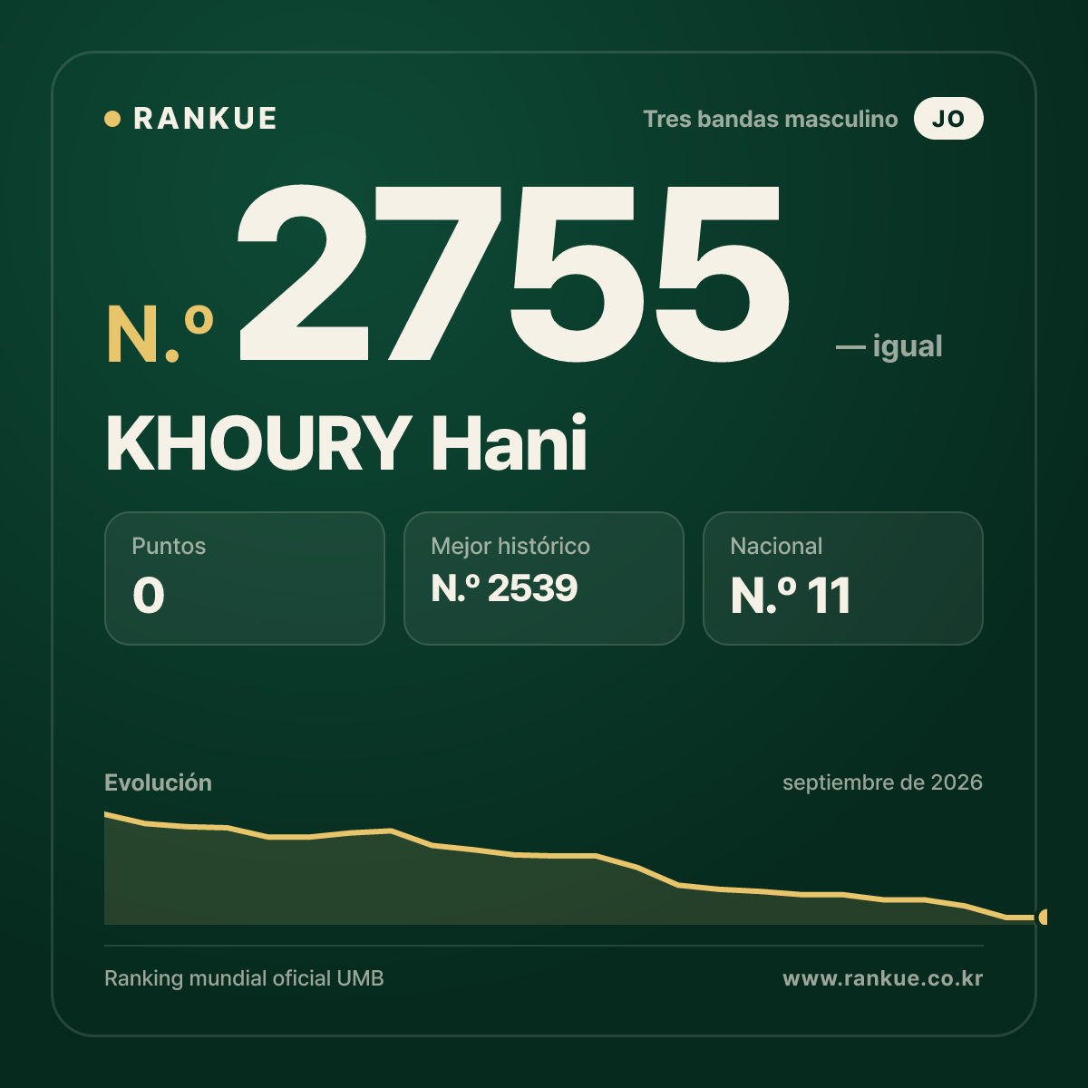 KHOURY Hani — Ranking Mundial de Billar N.º 2755